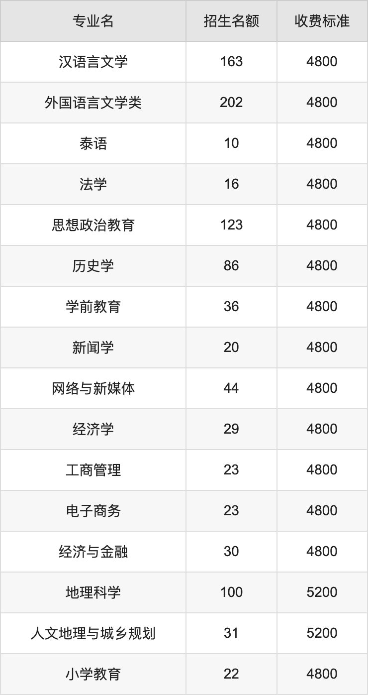 2024年内江师范学院学费明细：一年4800-5200元（各专业收费标准）