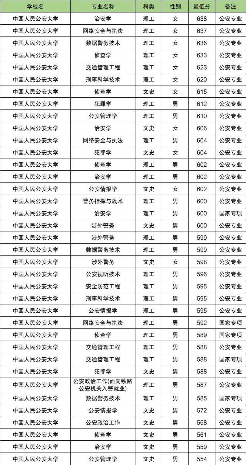 2025陕西警校多少分可以考上？附警校最低录取分数线