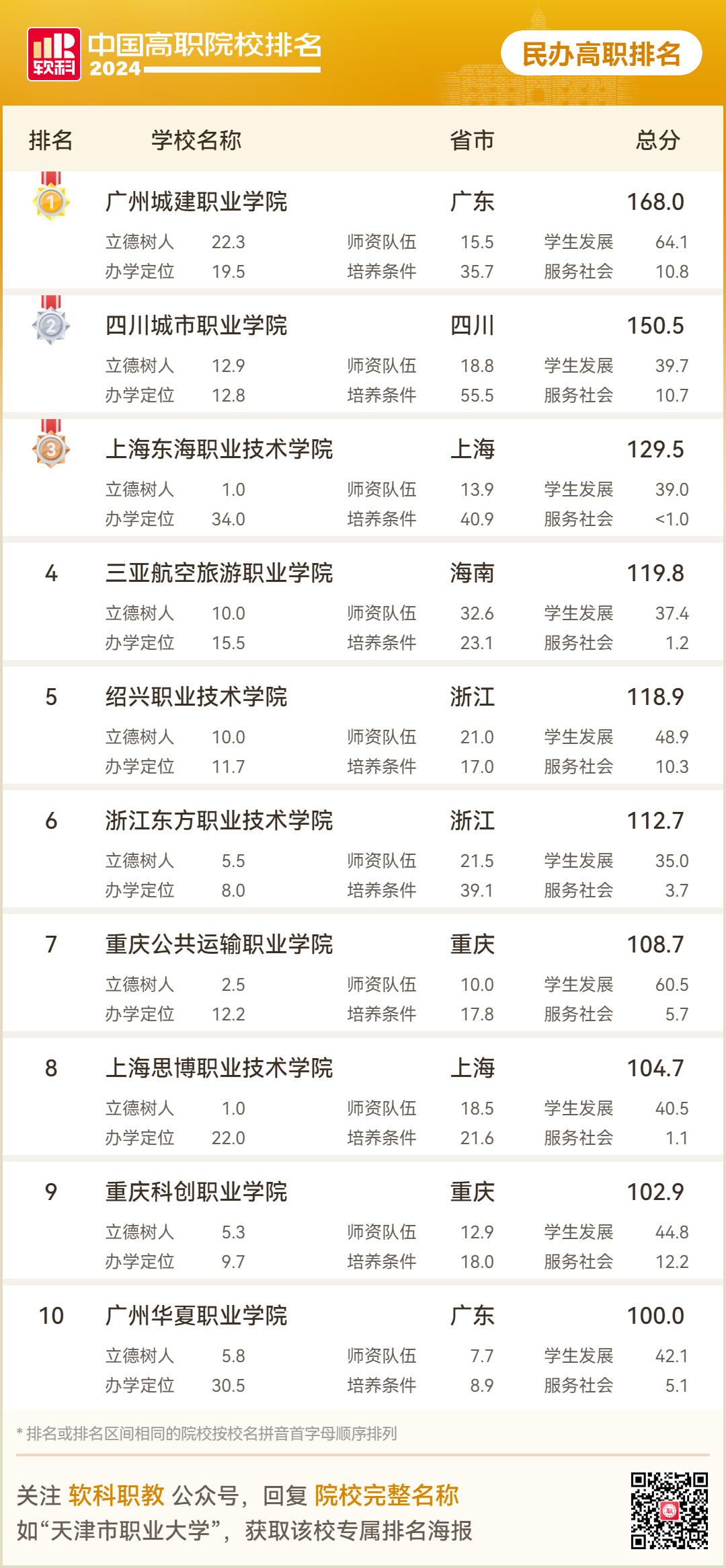 最好的民办专科学校是哪所？附2024年民办专科排名一览表