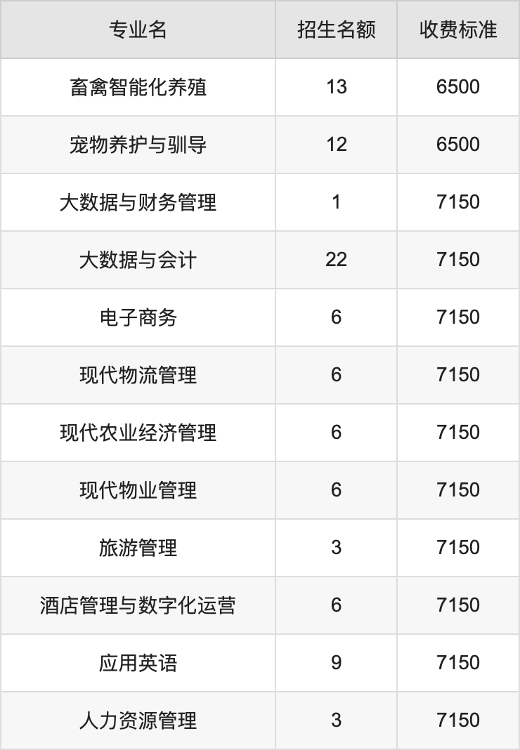 2024年杨凌职业技术学院学费明细：一年6500-7150元（各专业收费标准）