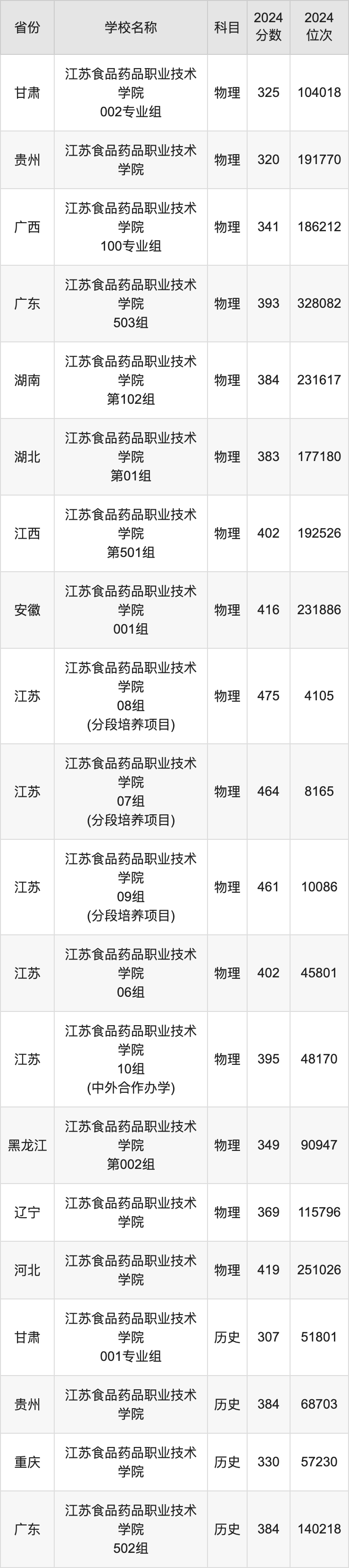 2024江苏食品药品职业技术学院录取分数线：最低多少分能上