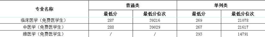 新疆定向医学生录取分数线：2025年公费生有哪些学校？