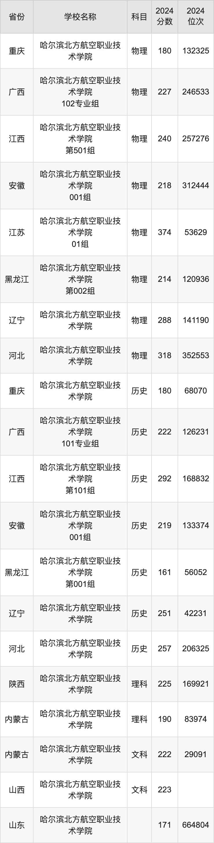 2024哈尔滨北方航空职业技术学院录取分数线：最低多少分能上