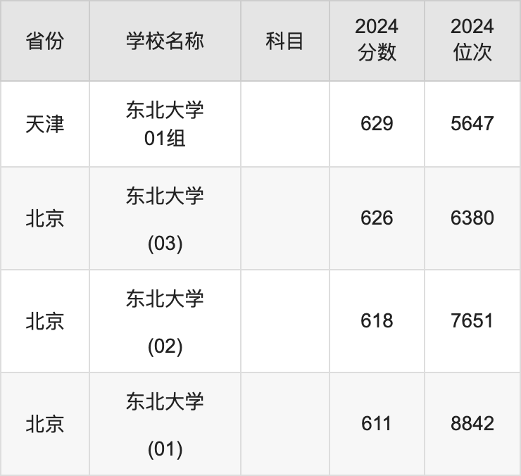 2024东北大学录取分数线汇总：全国各省最低多少分能上