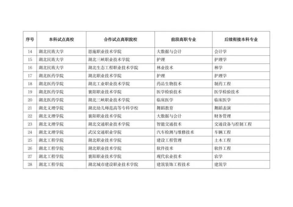 湖北3+2专本连读有哪些学校？2025湖北专本连读怎么报考