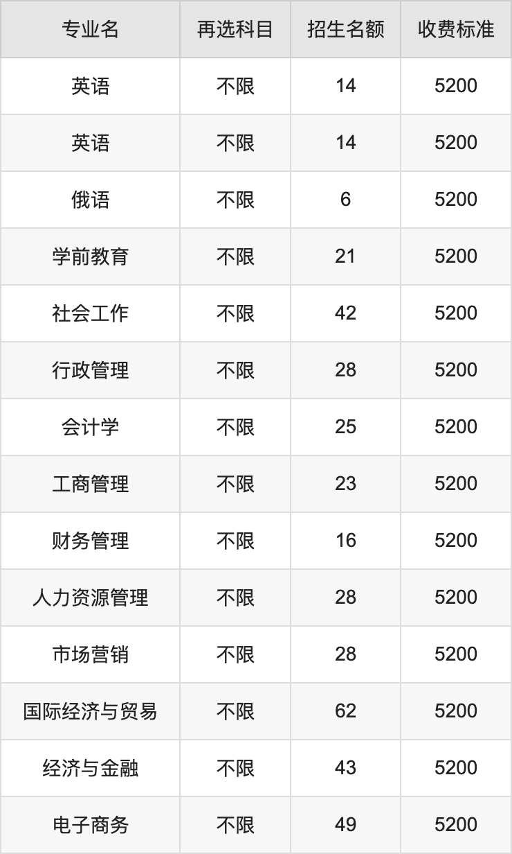 2024年淮阴工学院学费明细：一年2500-24200元（各专业收费标准）