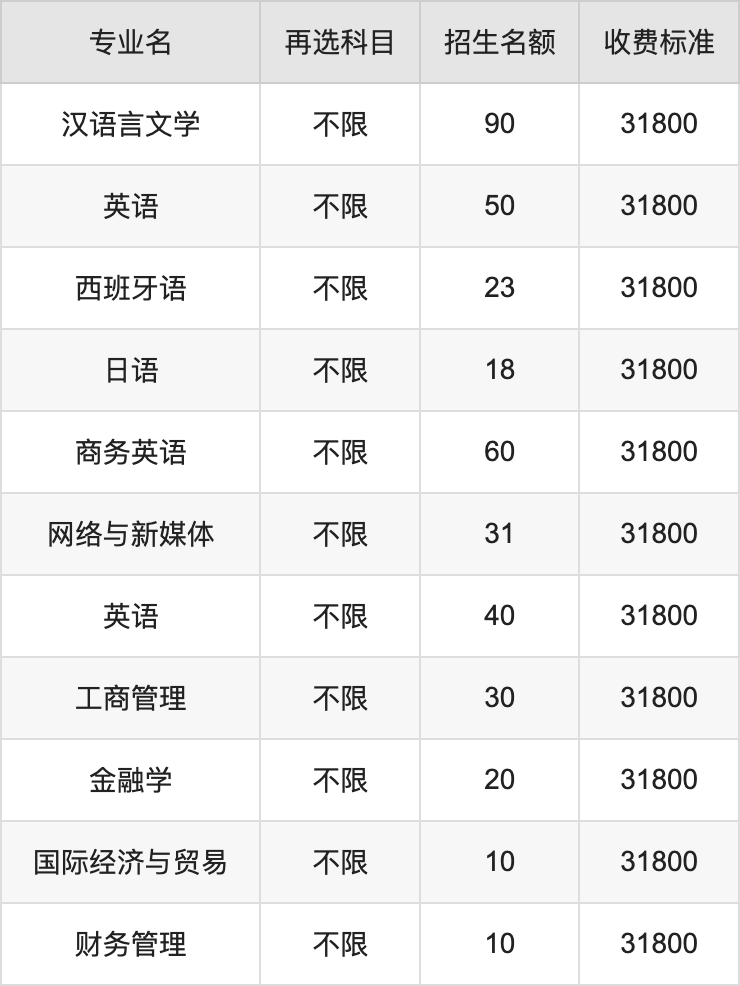 2024年湖南涉外经济学院学费明细：一年19600-32800元（各专业收费标准）