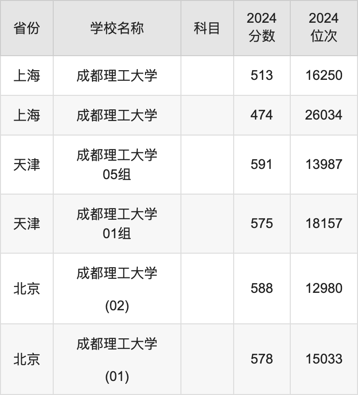 2024成都理工大学录取分数线汇总：全国各省最低多少分能上