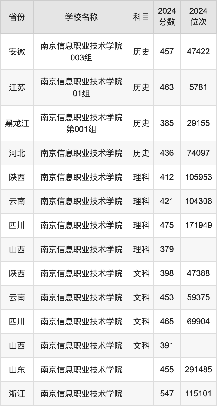 2024南京信息职业技术学院录取分数线汇总：全国各省最低多少分能上