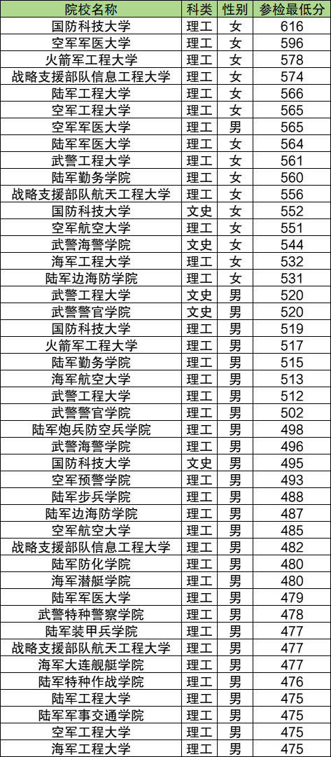 军校分数线2024年录取线 27所军校高考最低分汇总