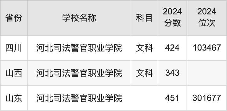 2024河北司法警官职业学院录取分数线汇总：全国各省最低多少分能上