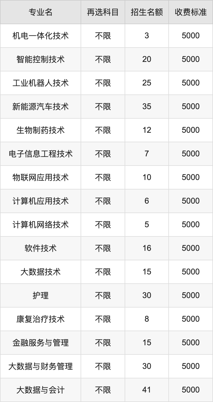 2024年咸宁职业技术学院学费明细：一年5000-14800元（各专业收费标准）