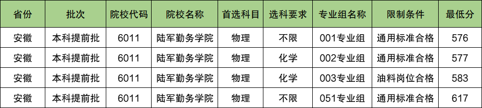 陆军勤务学院2024年录取分数线（含2024招生计划、简章）