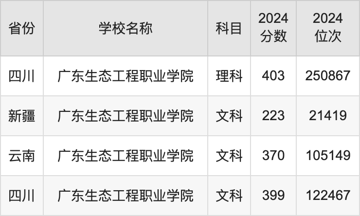 2024广东生态工程职业学院录取分数线汇总：全国各省最低多少分能上