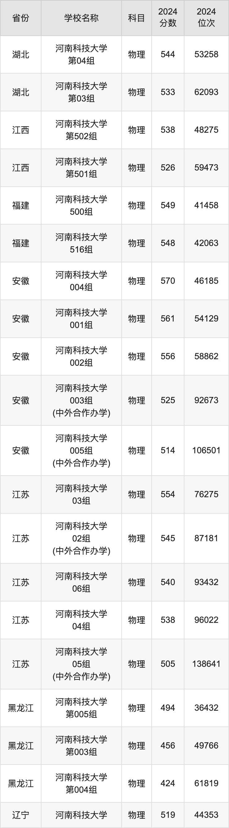 2024河南科技大学录取分数线汇总：全国各省最低多少分能上