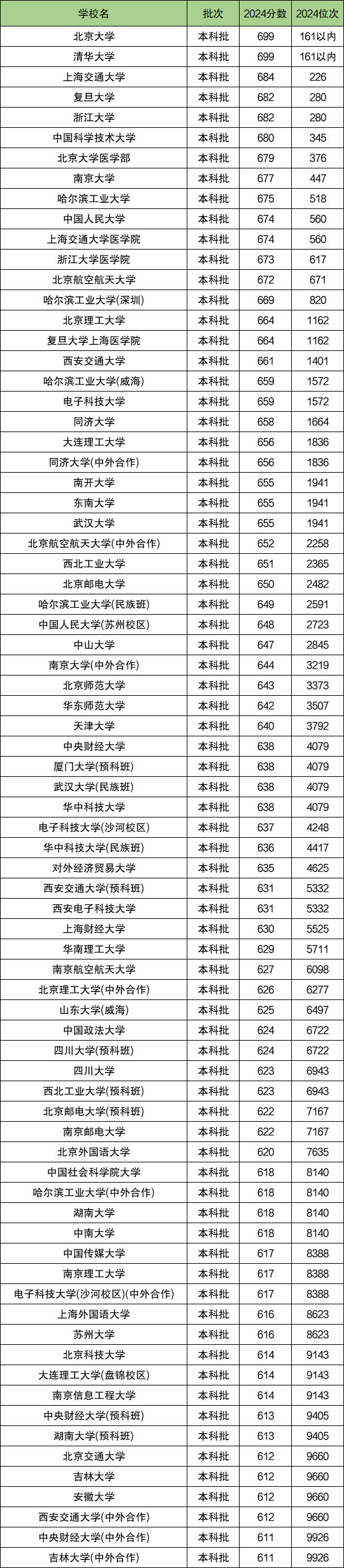 重庆高考排名：分数位次对应大学（2025物理类参考）