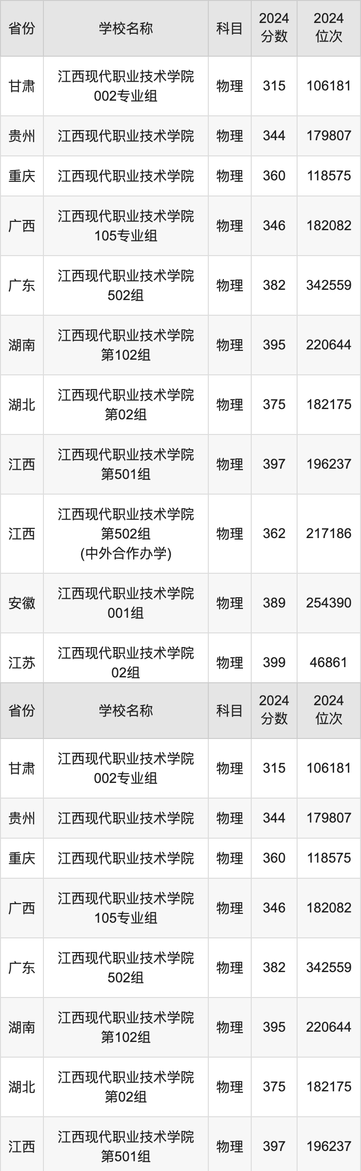 2024江西现代职业技术学院录取分数线汇总：全国各省最低多少分能上