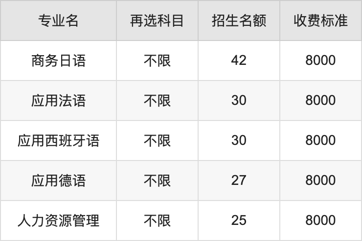 2024年武汉外语外事职业学院学费明细：一年8000-12000元（各专业收费标准）