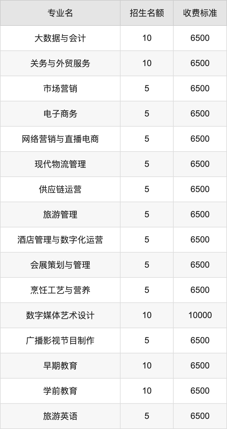 2024年陕西工商职业学院学费明细：一年6500-10000元（各专业收费标准）