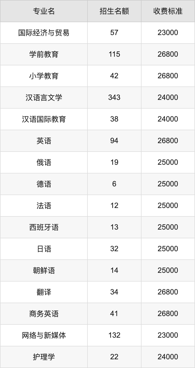 2024年西安翻译学院学费明细：一年15000-28600元（各专业收费标准）