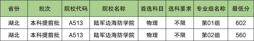 陆军边海防学院2024年录取分数线（含2024招生计划、简章）