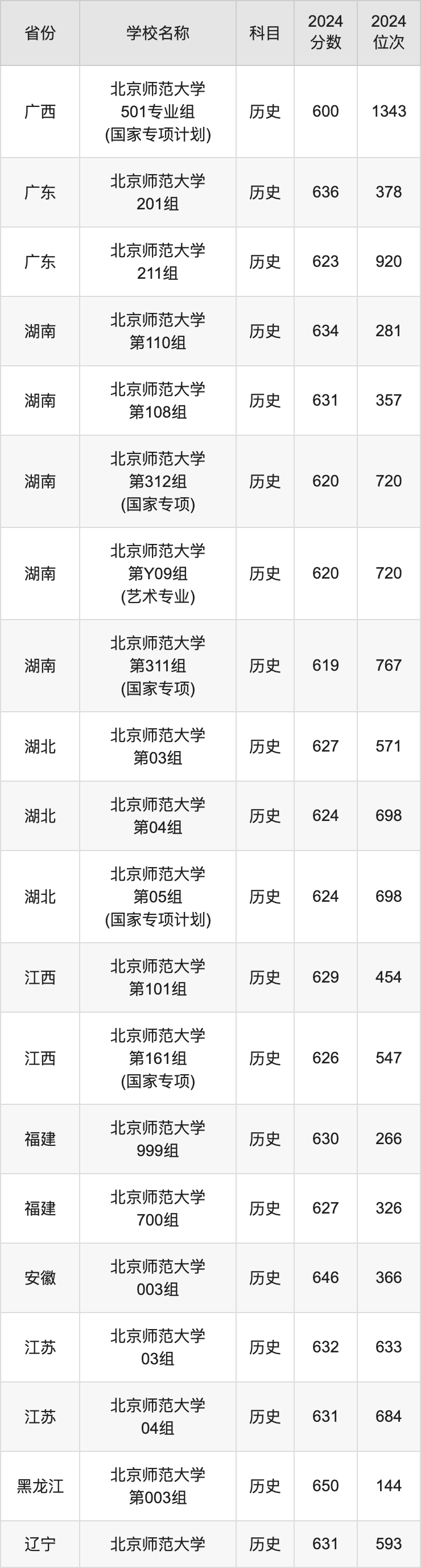 2024北京师范大学录取分数线汇总：全国各省最低多少分能上