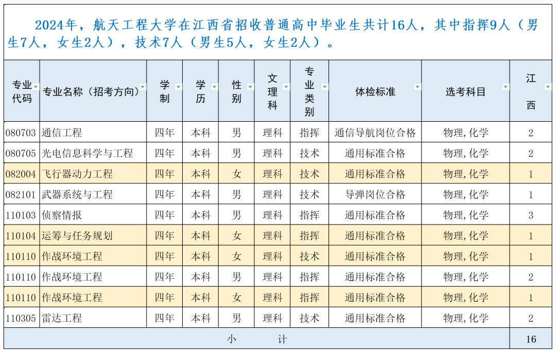 战略支援部队航天工程大学2024年录取分数线（含2024招生计划、简章）