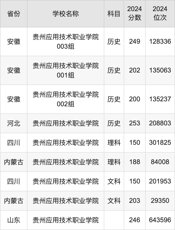 2024贵州应用技术职业学院录取分数线汇总：全国各省最低多少分能上