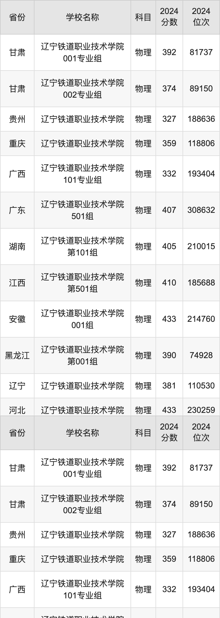 2024辽宁铁道职业技术学院录取分数线汇总：全国各省最低多少分能上