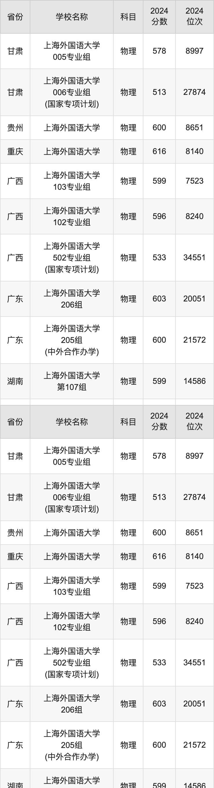 2024上海外国语大学录取分数线汇总：全国各省最低多少分能上