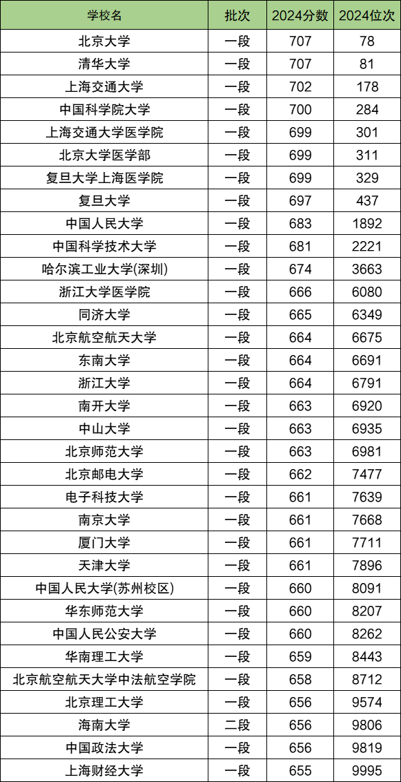 浙江高考排名：分数位次对应大学（2025参考）