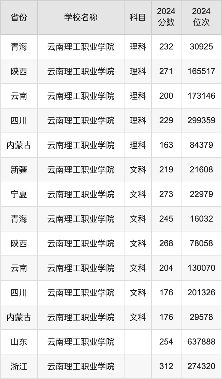 2024云南理工职业学院录取分数线汇总：全国各省最低多少分能上