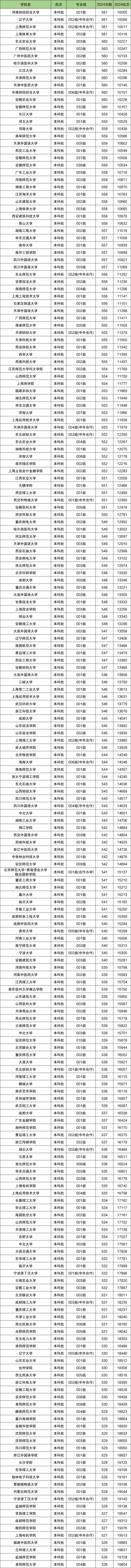 安徽历史类排名位次对应大学！含1万、5万名能上的大学