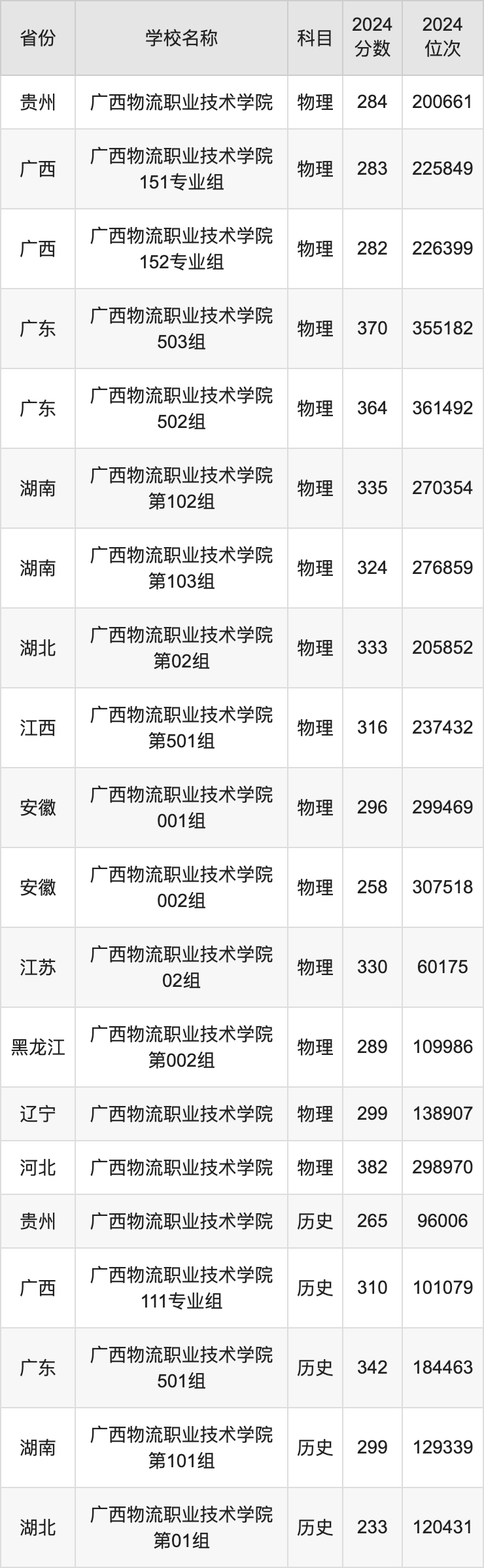 2024广西物流职业技术学院录取分数线汇总：全国各省最低多少分能上