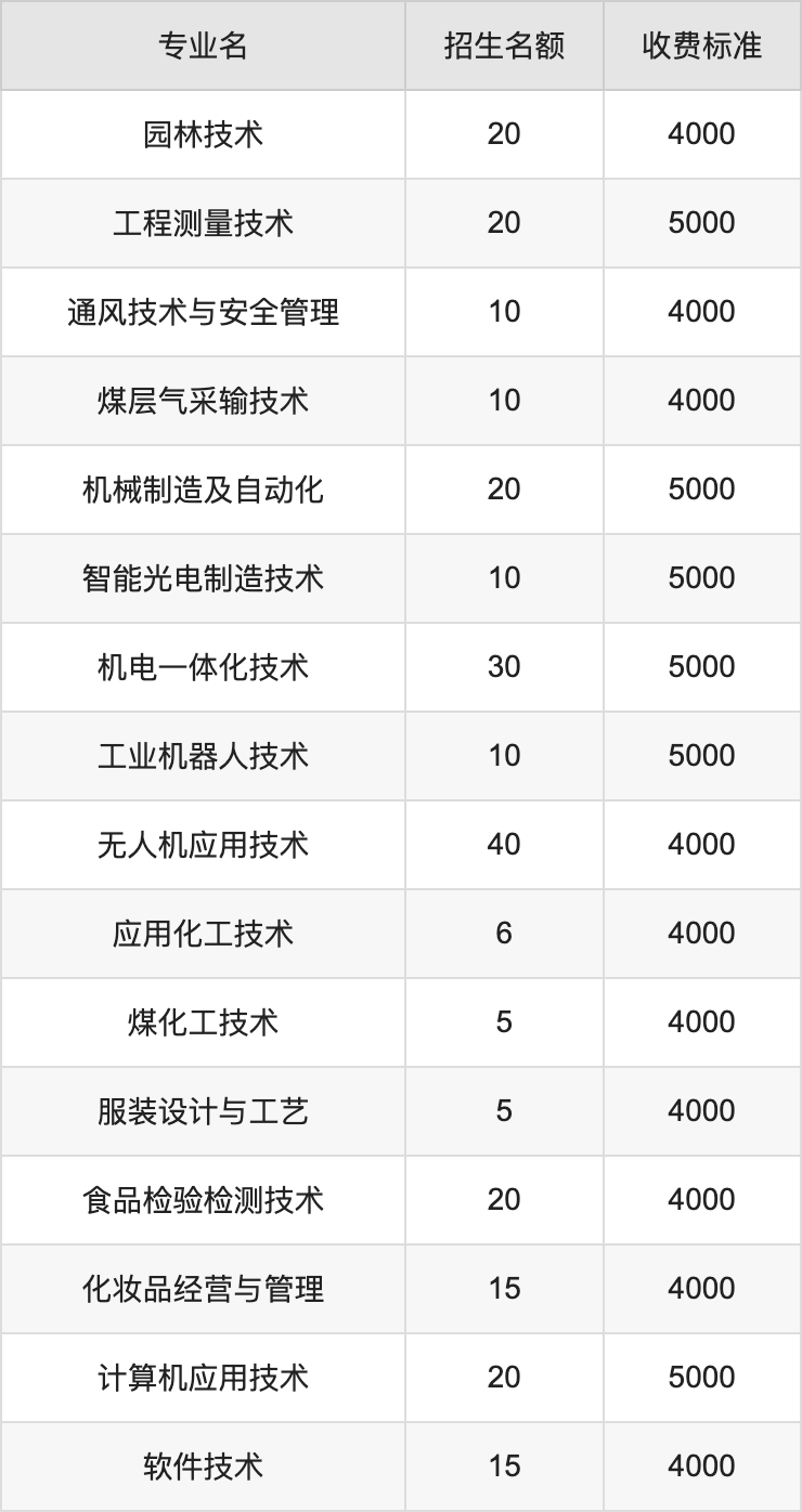 2024年晋城职业技术学院学费明细：一年4000-5000元（各专业收费标准）