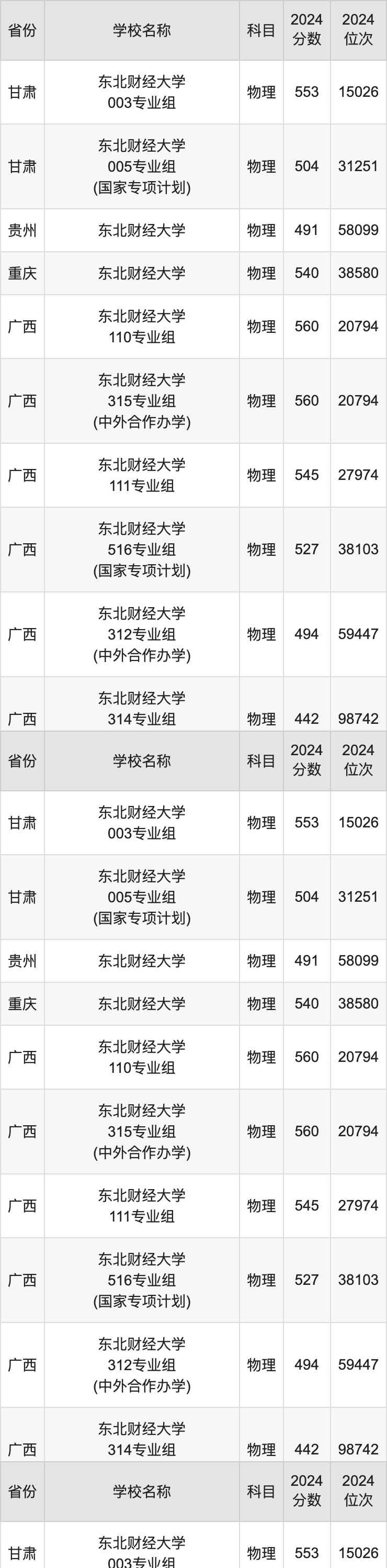 2024东北财经大学录取分数线汇总：全国各省最低多少分能上