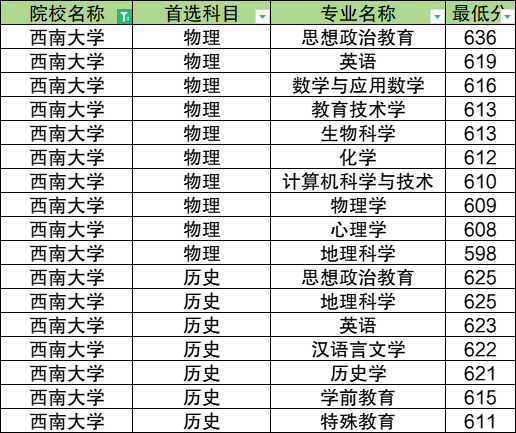 2024年高考定向师范生要多少分录取？附各校最低分数线