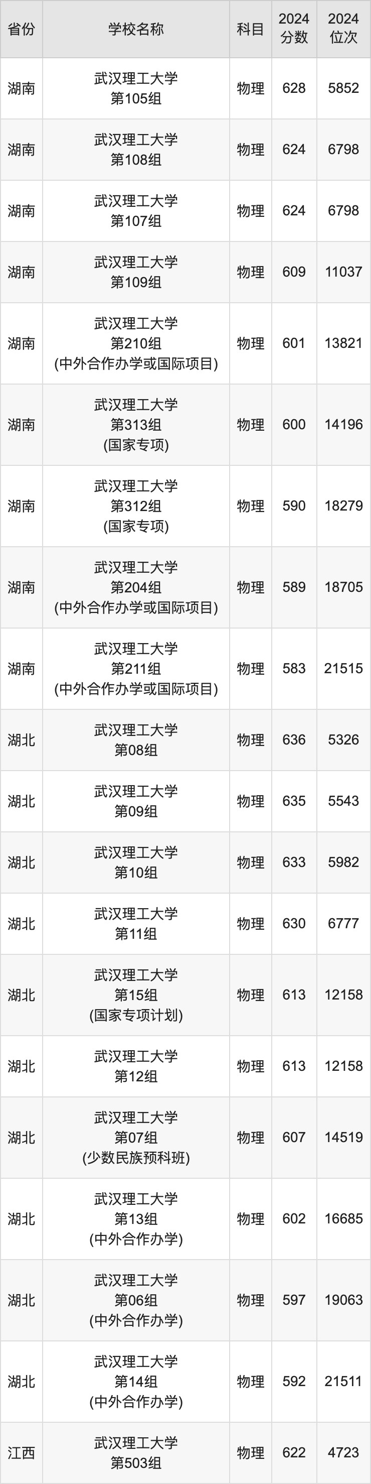 2024武汉理工大学录取分数线汇总：全国各省最低多少分能上