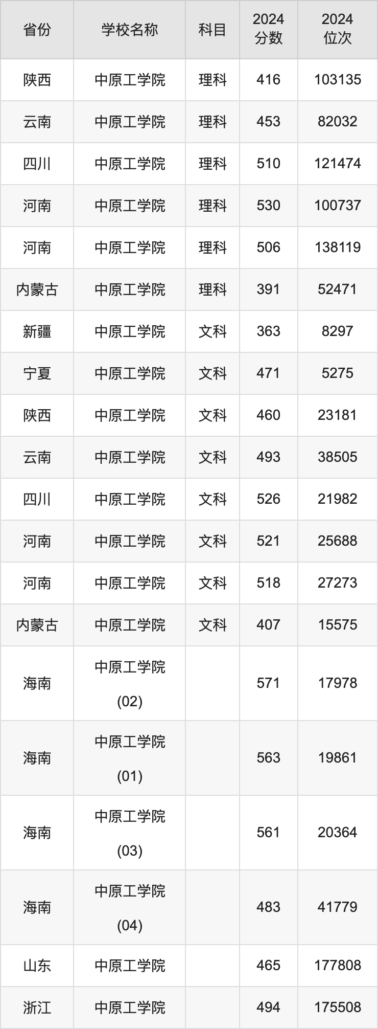 2024中原工学院录取分数线汇总：全国各省最低多少分能上