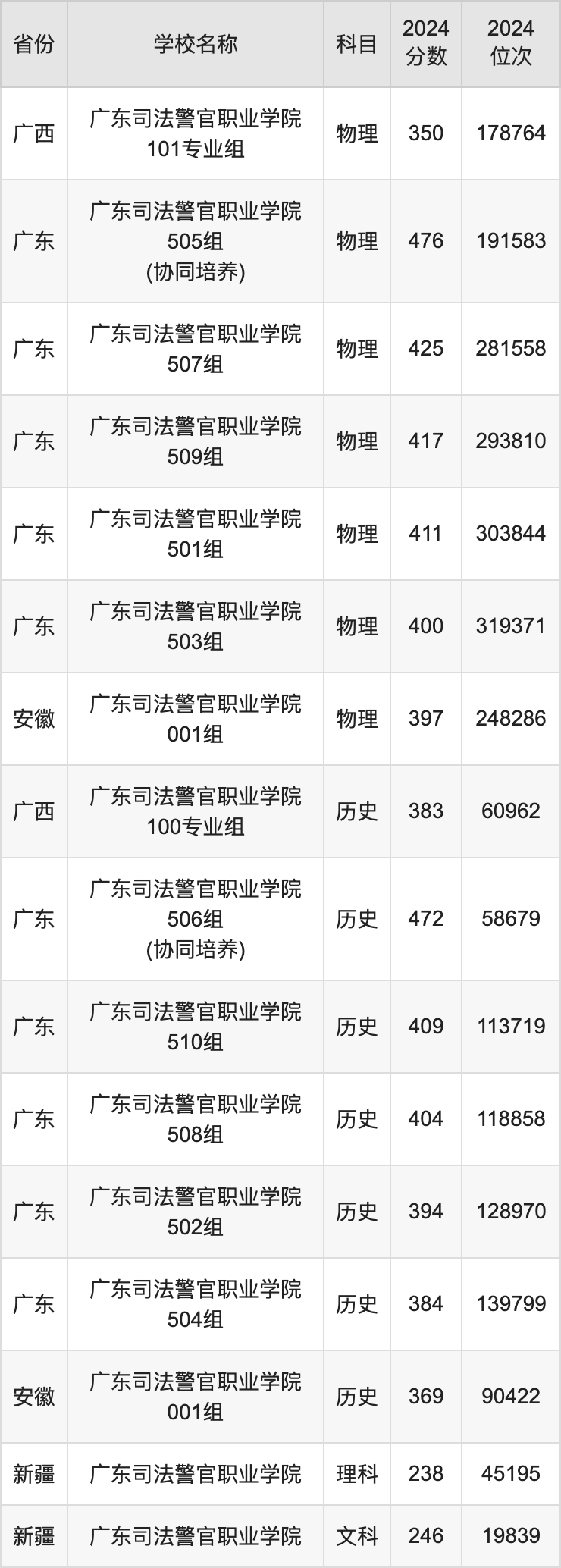 2024广东司法警官职业学院录取分数线汇总：全国各省最低多少分能上