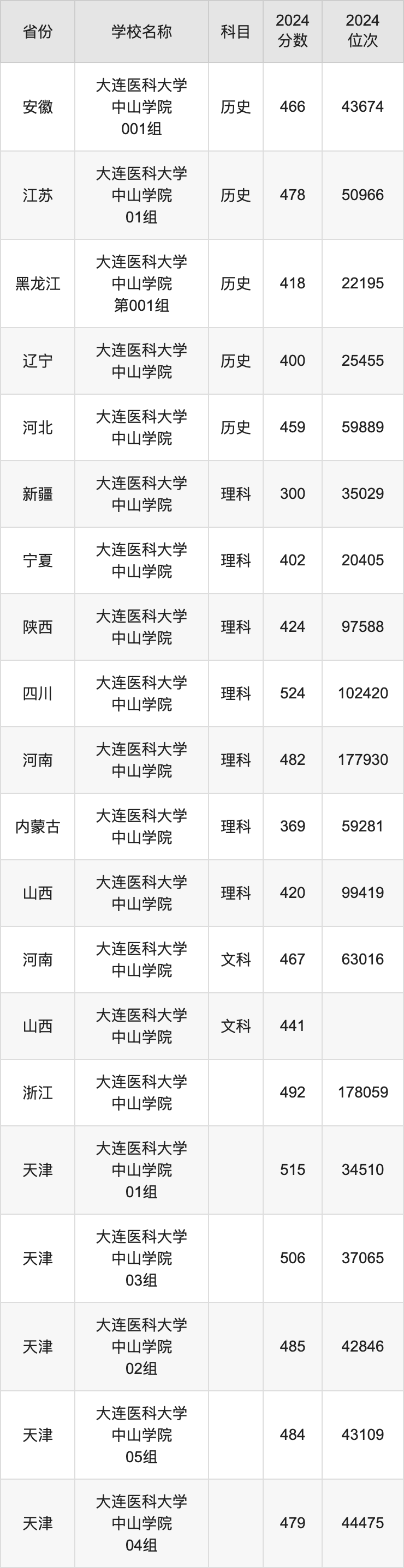 2024大连医科大学中山学院录取分数线汇总：全国各省最低多少分能上