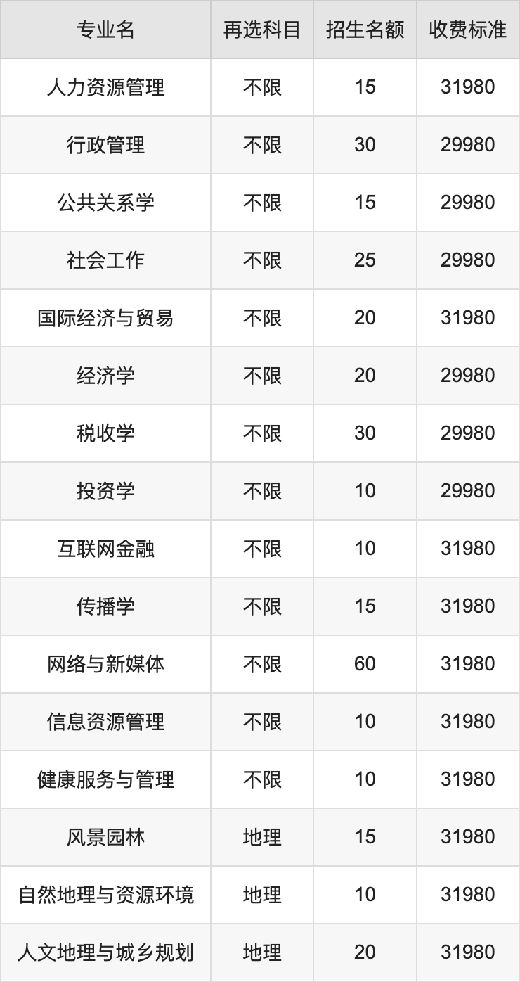 2024年广州新华学院学费明细：一年29980-35000元（各专业收费标准）