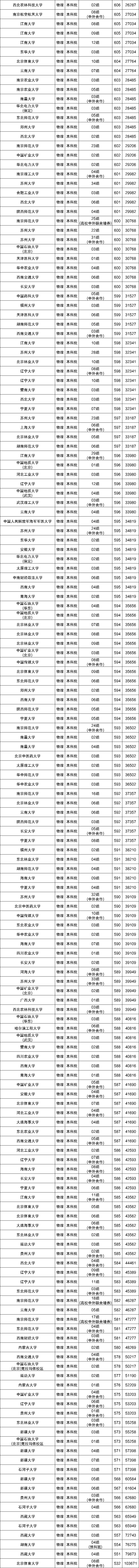 高考750分各科多少分？附各科目满分、985和211分数一览表