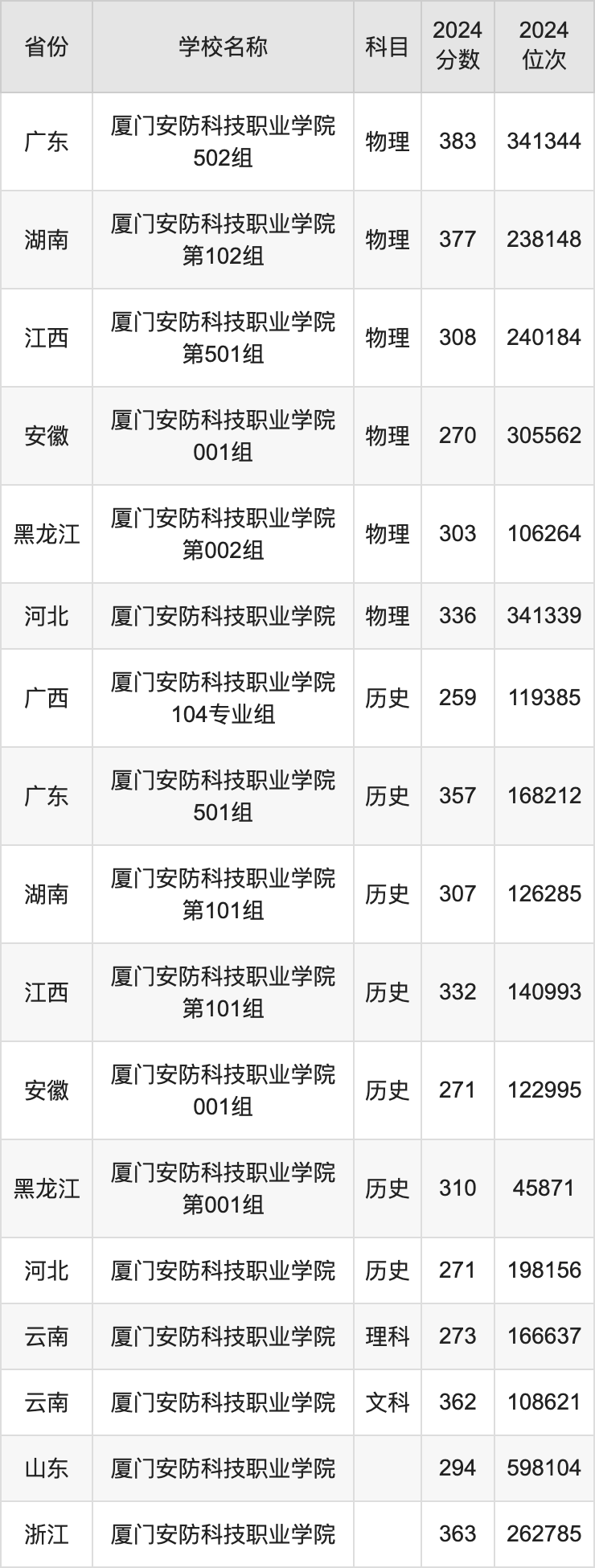 2024厦门安防科技职业学院录取分数线汇总：全国各省最低多少分能上