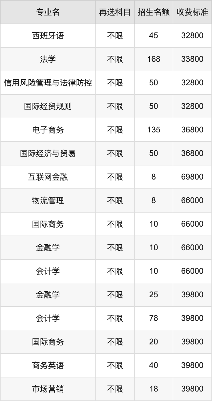 2024年广州商学院学费明细：一年29800-69800元（各专业收费标准）