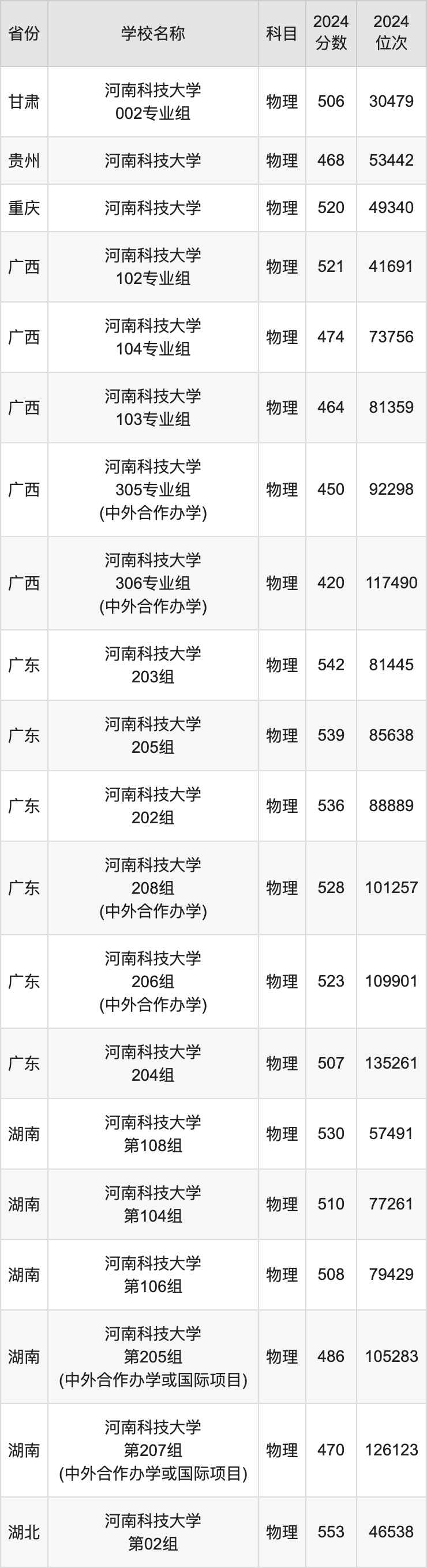 2024河南科技大学录取分数线汇总：全国各省最低多少分能上