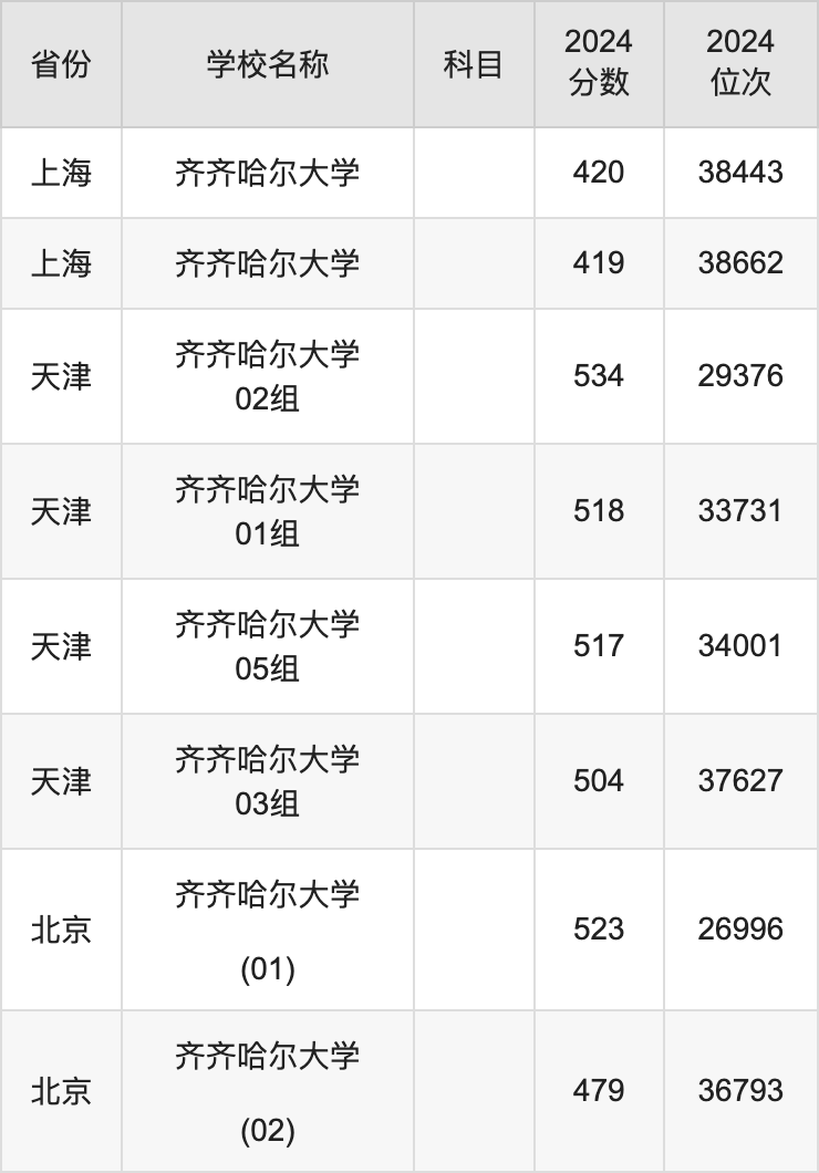 2024齐齐哈尔大学录取分数线汇总：全国各省最低多少分能上