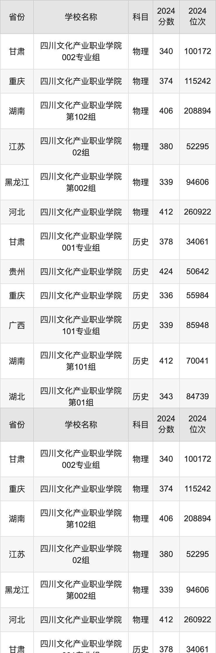 2024四川文化产业职业学院录取分数线汇总：全国各省最低多少分能上