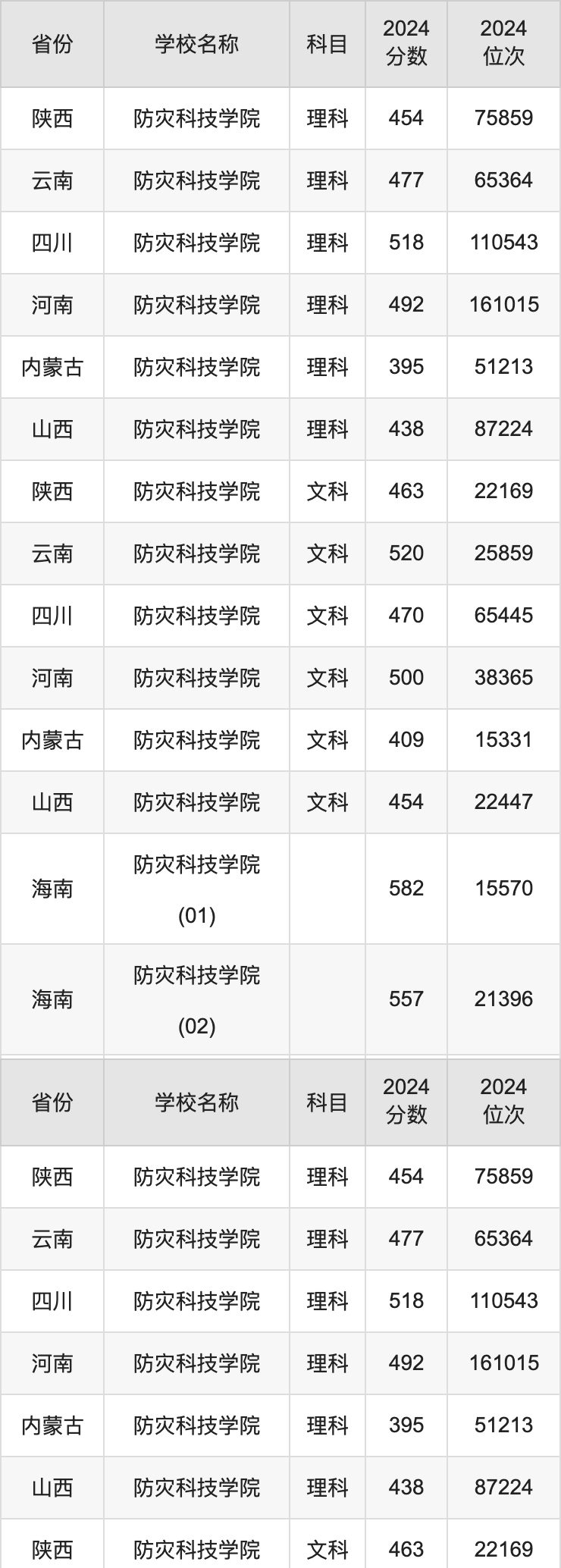 2024防灾科技学院录取分数线汇总：全国各省最低多少分能上