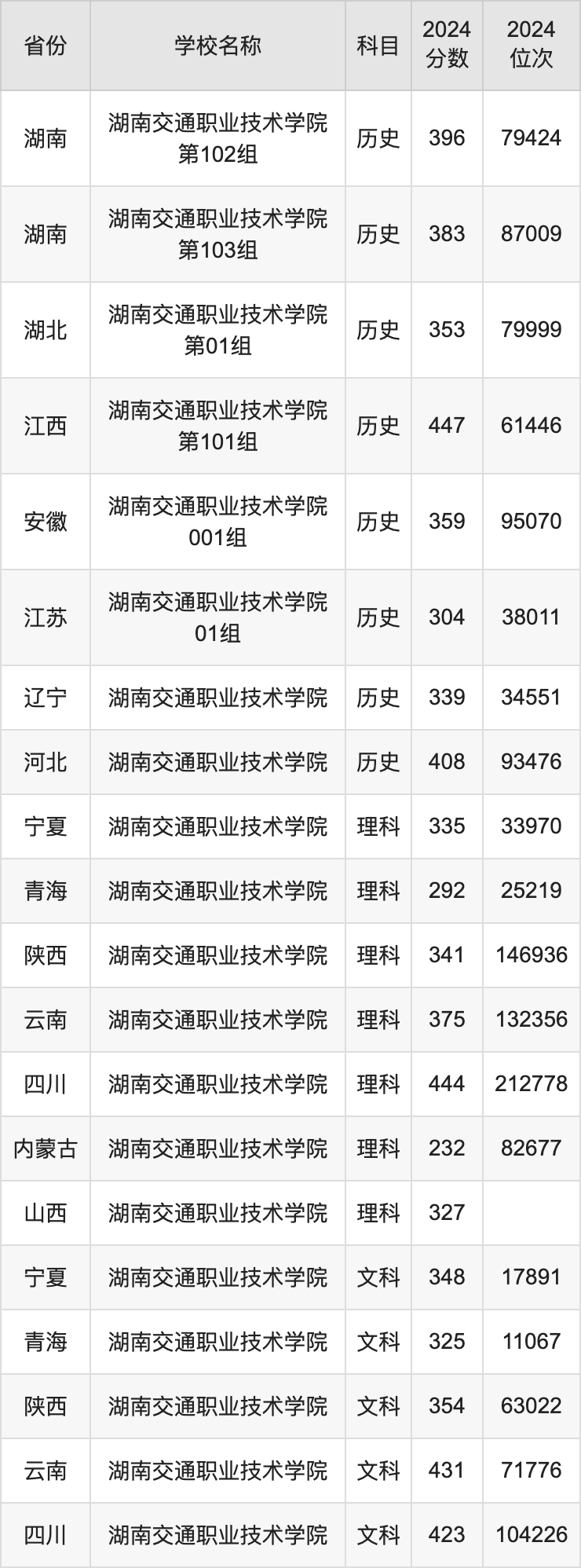 2024湖南交通职业技术学院录取分数线汇总：全国各省最低多少分能上